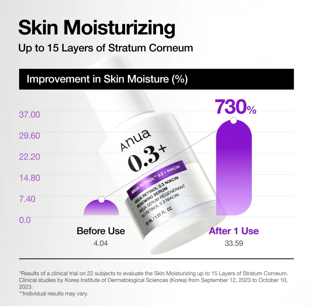 Anua - Nano Retinol 0.3% + Niacin Renewing Serum, 30ml